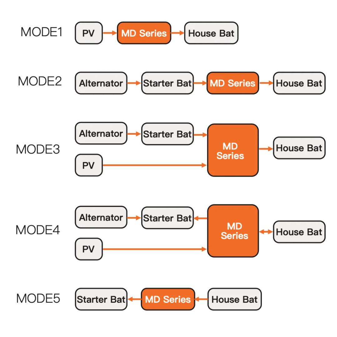 SRNE MD1260 Dual DC to DC & MPPT Controller