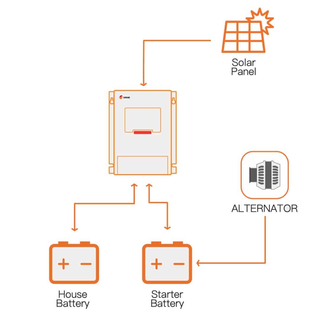 SRNE MD1250 Dual DC to DC/MPPT + 370W Victron Solar Panels