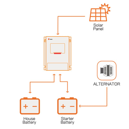 SRNE MD1250 Dual DC to DC & MPPT Controller