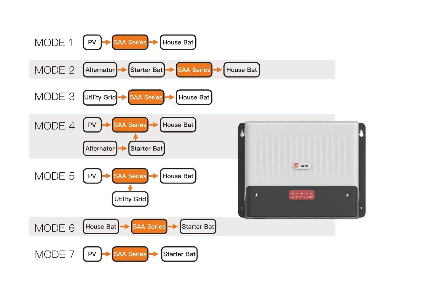 SRNE SAA All in One Dual DC to DC/MPPT + AC Charger + 475W Aiko Neostar Solar Panel