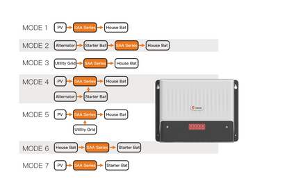 SRNE SAA All in One Dual DC to DC/MPPT + AC Charger + 475W Aiko Neostar Solar Panel