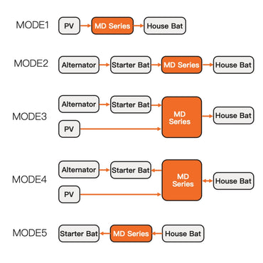 SRNE MD12100 Dual DC to DC & MPPT Controller